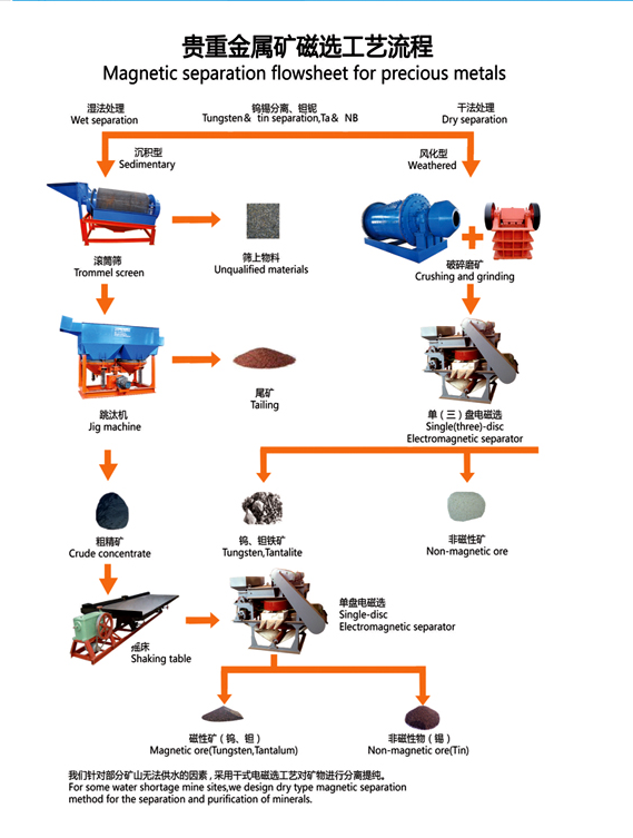 Hematite Beneficiation Plant Process